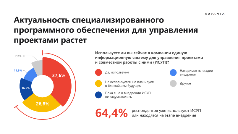 Рост актуальности программного обеспечения для эффективного и прозрачного управления проектами