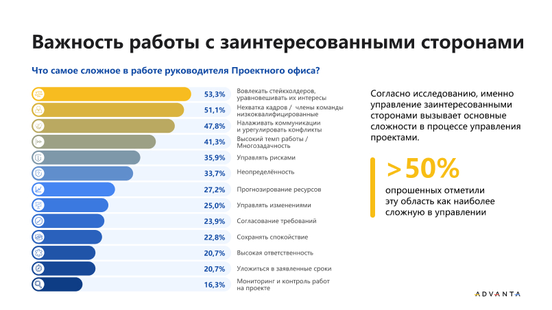 Коммуникации в проектном управлении