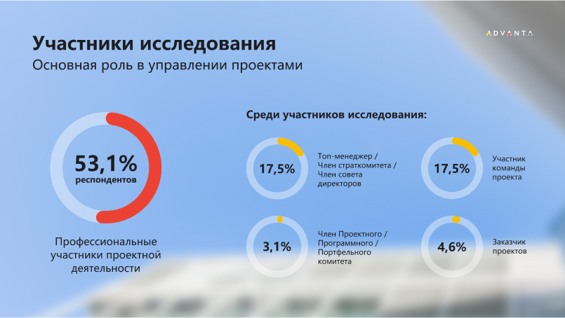 Должности участников исследования «Тренды проектного управления 2024-2025 гг.»