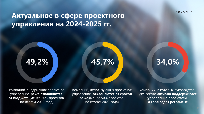 Актуальное в сфере проектного управления