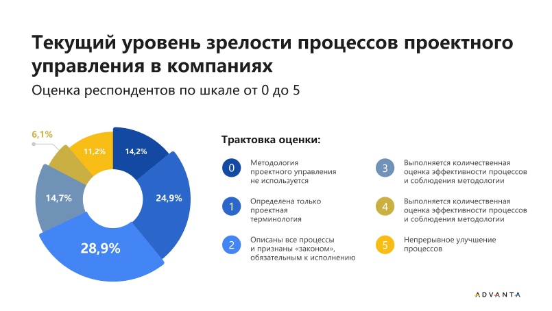 Текущий уровень зрелости процессов проектного управления среди респондентов