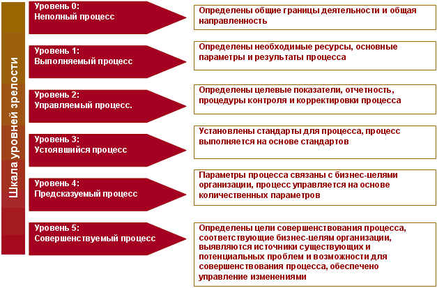 Частичный процесс. Модель зрелости бизнес-процессов. Уровни зрелости предприятия. Модель уровней зрелости организации. Оценка уровня зрелости процессов.